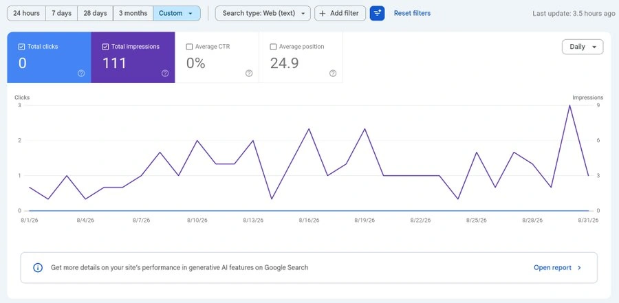 August Google Search Console baseline showing 0 clicks, 111 impressions, 0% CTR, and 24.9 average position.