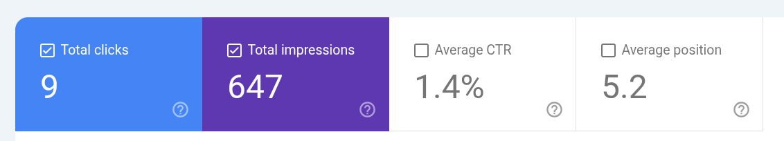 Google Search Console report for June 2026: 9 clicks, 647 impressions, 1.4% average CTR, and 5.2 average position.